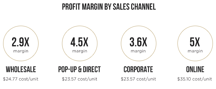 Ellison profit margins by sales channel