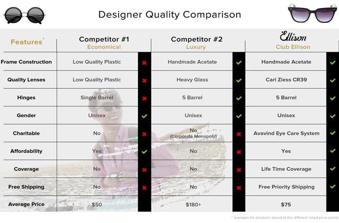 Designer quality comparison table