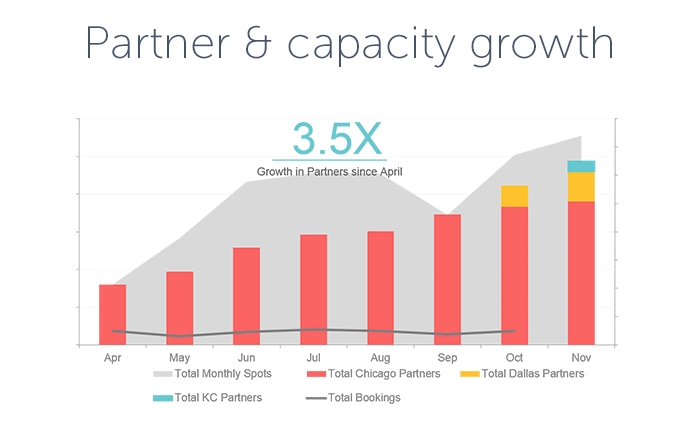 Pearachute partner & capacity growth chart
