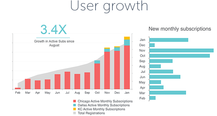 Pearachute user growth chart