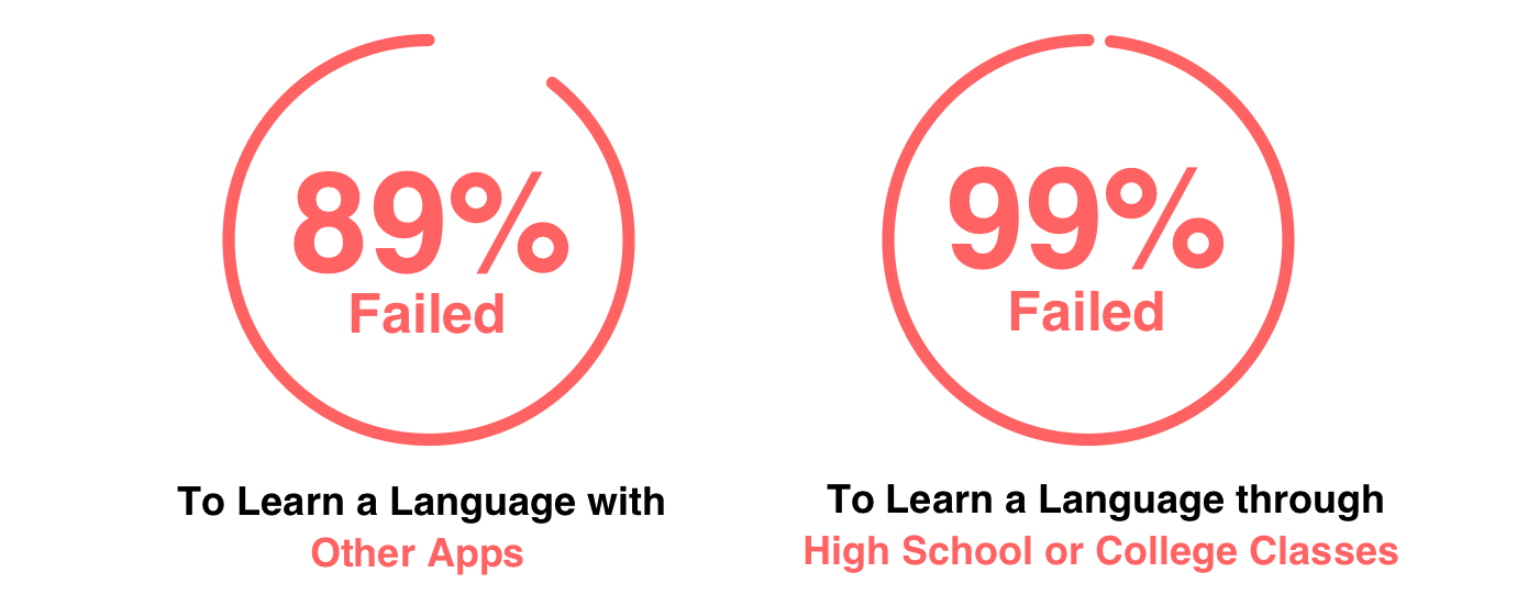 Failure rates for learning languages with apps or in school