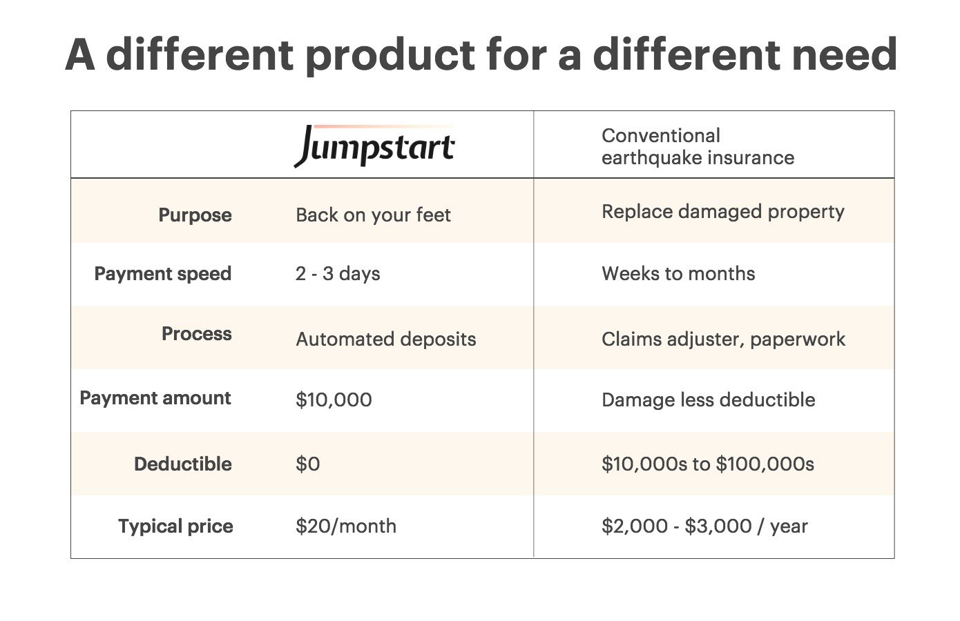 comparison chart of Jumpstart insurance and conventional earthquake insurance