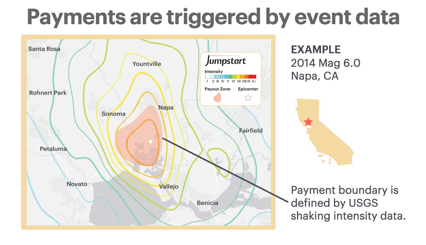map demonstrating how Jumpstart's payments are triggered by data