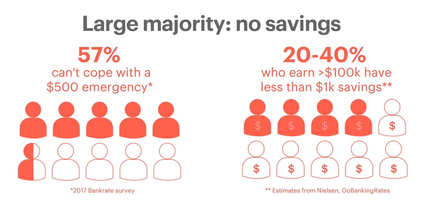 graphical presentation of percentages of people with no savings